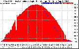 Solar PV/Inverter Performance Solar Radiation & Effective Solar Radiation per Minute