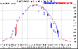 Solar PV/Inverter Performance Photovoltaic Panel Current Output