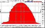 Solar PV/Inverter Performance West Array Actual & Average Power Output