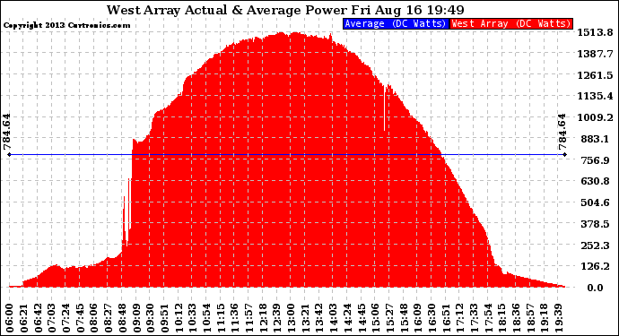 Solar PV/Inverter Performance West Array Actual & Average Power Output