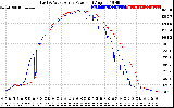 Solar PV/Inverter Performance Photovoltaic Panel Power Output