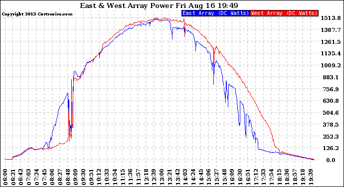 Solar PV/Inverter Performance Photovoltaic Panel Power Output