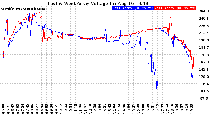 Solar PV/Inverter Performance Photovoltaic Panel Voltage Output