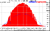 Solar PV/Inverter Performance East Array Power Output & Solar Radiation