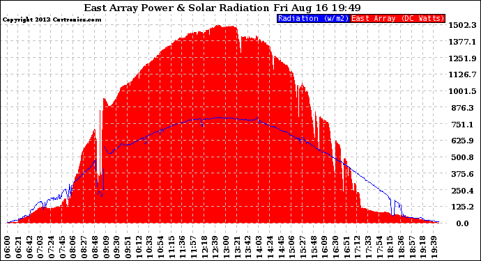 Solar PV/Inverter Performance East Array Power Output & Solar Radiation