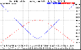 Solar PV/Inverter Performance Sun Altitude Angle & Sun Incidence Angle on PV Panels