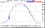 Solar PV/Inverter Performance PV Panel Power Output & Inverter Power Output