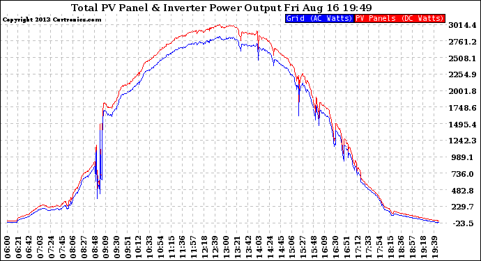 Solar PV/Inverter Performance PV Panel Power Output & Inverter Power Output