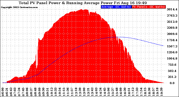 Solar PV/Inverter Performance Total PV Panel & Running Average Power Output