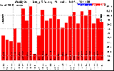 Solar PV/Inverter Performance Weekly Solar Energy Production