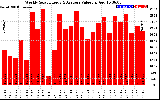 Milwaukee Solar Powered Home WeeklyProductionValue