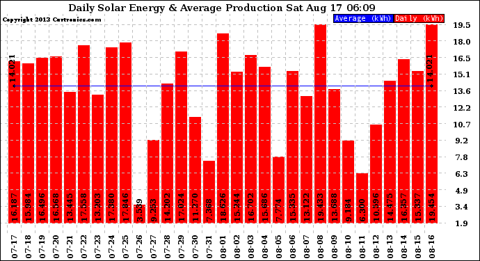 Solar PV/Inverter Performance Daily Solar Energy Production