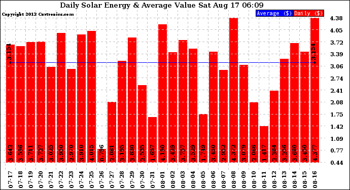 Solar PV/Inverter Performance Daily Solar Energy Production Value