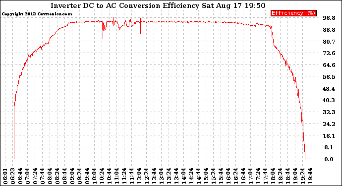 Solar PV/Inverter Performance Inverter DC to AC Conversion Efficiency