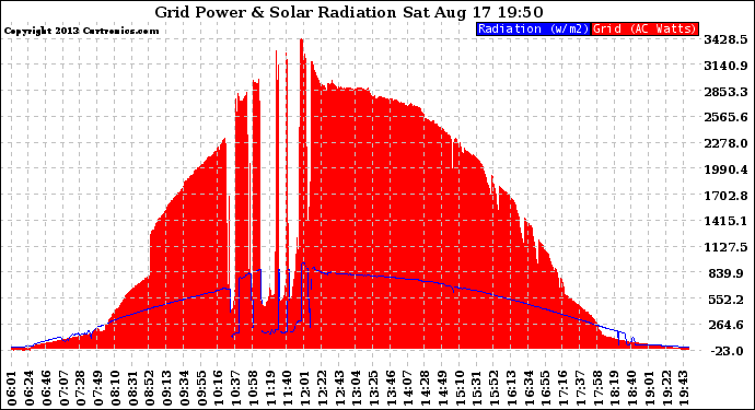 Solar PV/Inverter Performance Grid Power & Solar Radiation