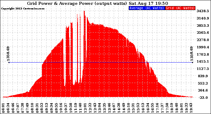 Solar PV/Inverter Performance Inverter Power Output