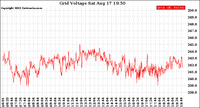 Solar PV/Inverter Performance Grid Voltage