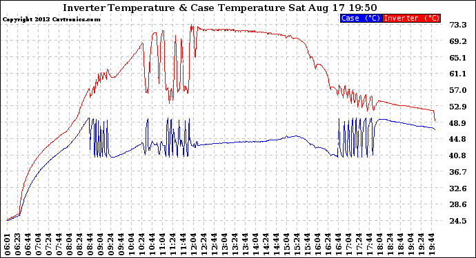 Solar PV/Inverter Performance Inverter Operating Temperature