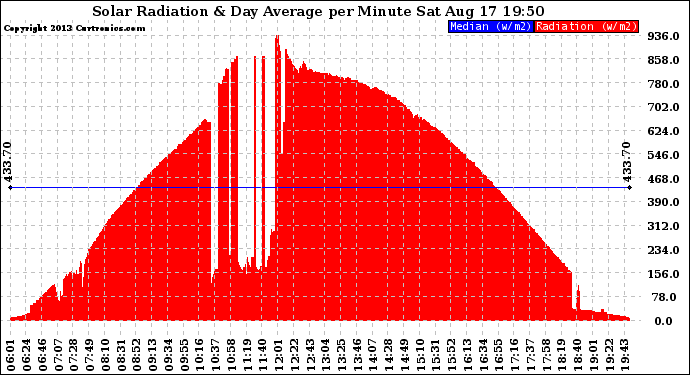 Solar PV/Inverter Performance Solar Radiation & Day Average per Minute