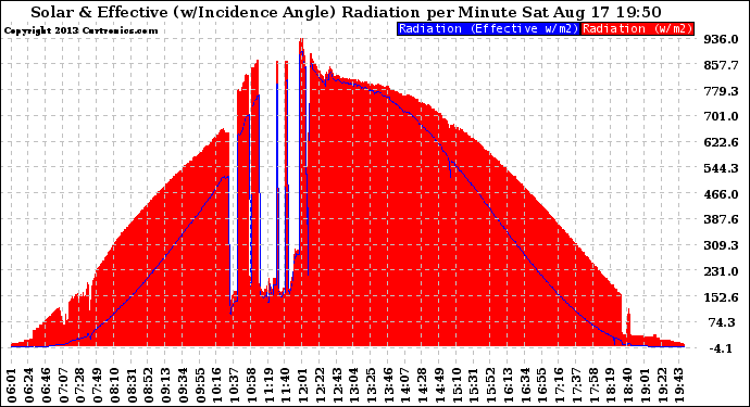 Solar PV/Inverter Performance Solar Radiation & Effective Solar Radiation per Minute