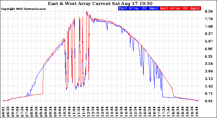 Solar PV/Inverter Performance Photovoltaic Panel Current Output