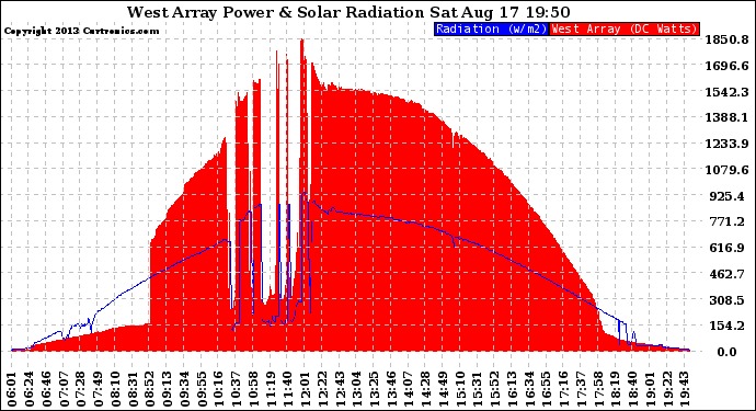 Solar PV/Inverter Performance West Array Power Output & Solar Radiation