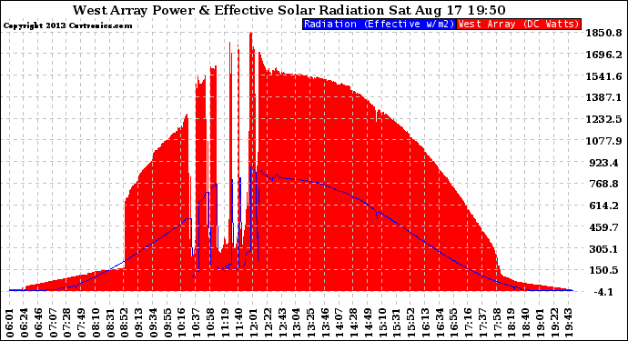 Solar PV/Inverter Performance West Array Power Output & Effective Solar Radiation