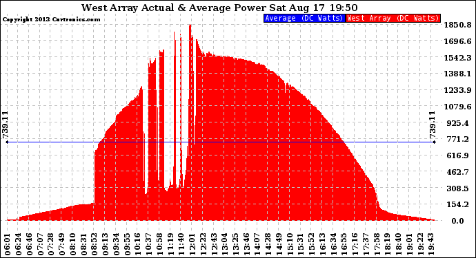 Solar PV/Inverter Performance West Array Actual & Average Power Output