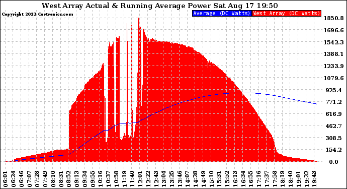 Solar PV/Inverter Performance West Array Actual & Running Average Power Output