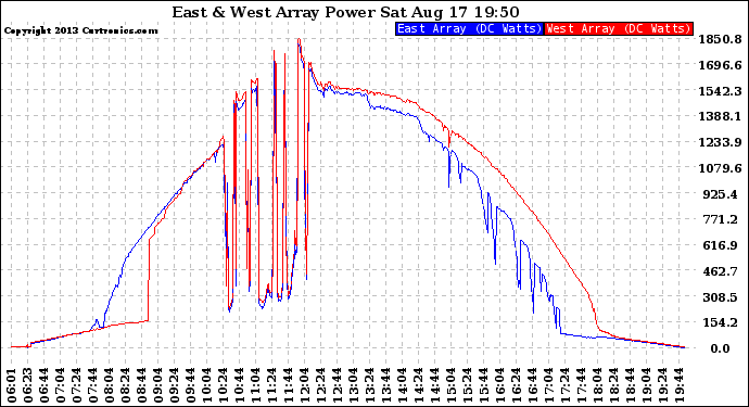 Solar PV/Inverter Performance Photovoltaic Panel Power Output