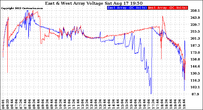 Solar PV/Inverter Performance Photovoltaic Panel Voltage Output