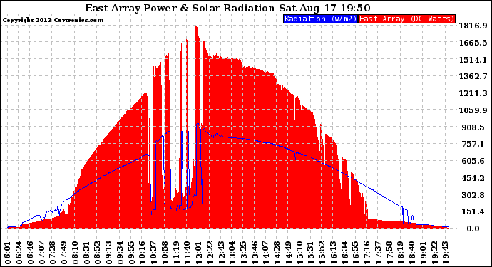 Solar PV/Inverter Performance East Array Power Output & Solar Radiation