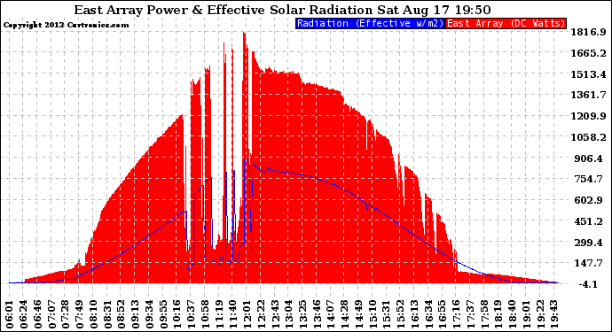 Solar PV/Inverter Performance East Array Power Output & Effective Solar Radiation