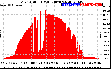 Solar PV/Inverter Performance East Array Actual & Average Power Output