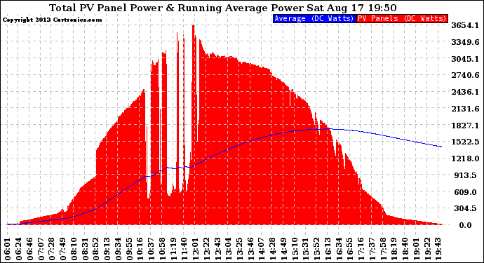 Solar PV/Inverter Performance Total PV Panel & Running Average Power Output