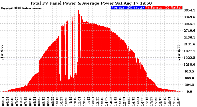 Solar PV/Inverter Performance Total PV Panel Power Output