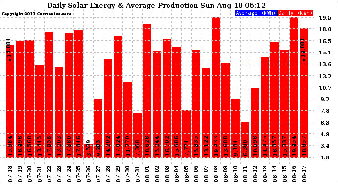 Solar PV/Inverter Performance Daily Solar Energy Production