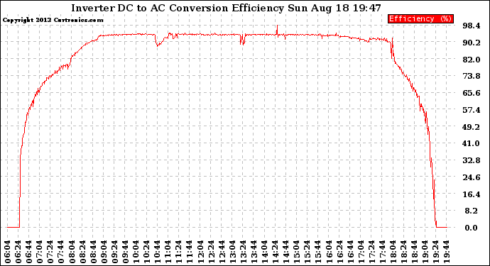 Solar PV/Inverter Performance Inverter DC to AC Conversion Efficiency