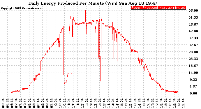 Solar PV/Inverter Performance Daily Energy Production Per Minute