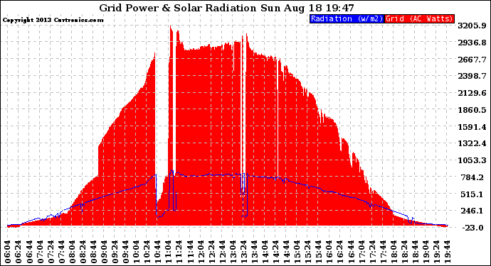 Solar PV/Inverter Performance Grid Power & Solar Radiation