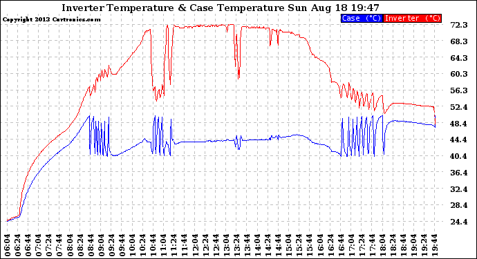 Solar PV/Inverter Performance Inverter Operating Temperature