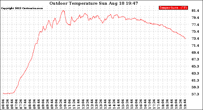 Solar PV/Inverter Performance Outdoor Temperature