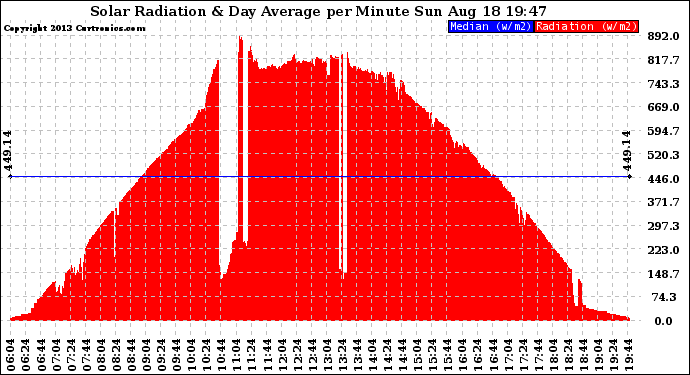 Solar PV/Inverter Performance Solar Radiation & Day Average per Minute