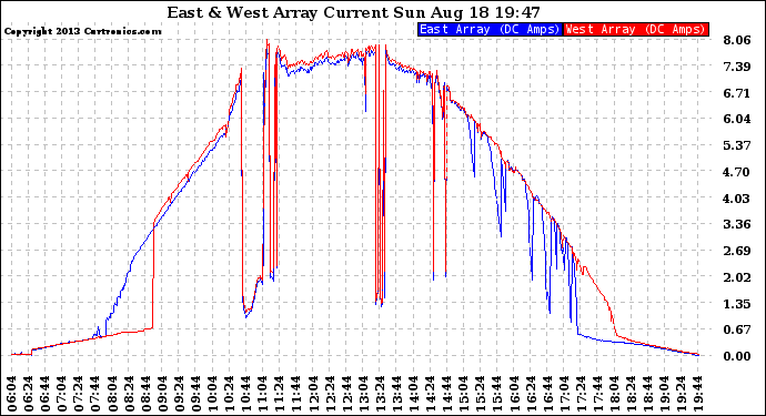 Solar PV/Inverter Performance Photovoltaic Panel Current Output