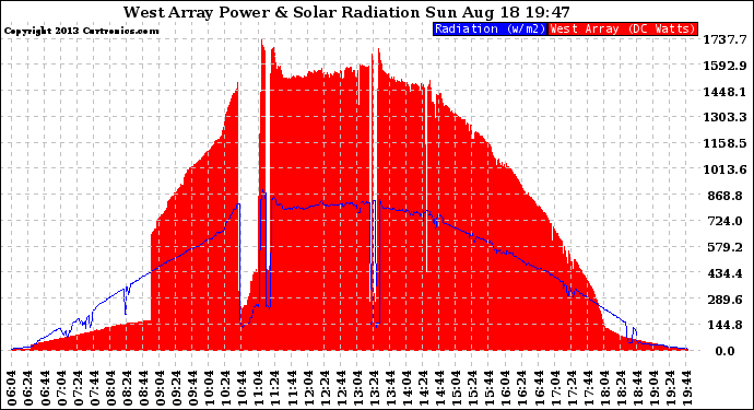 Solar PV/Inverter Performance West Array Power Output & Solar Radiation