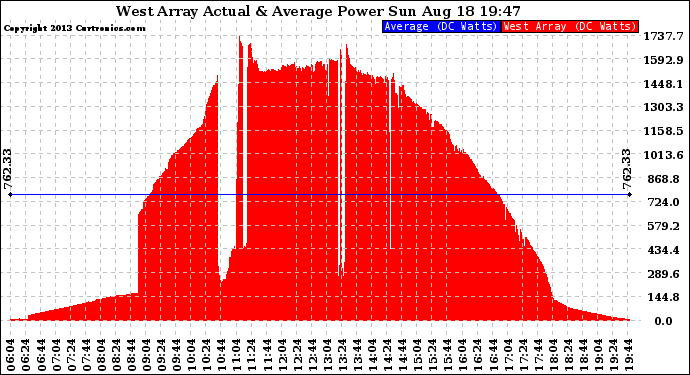 Solar PV/Inverter Performance West Array Actual & Average Power Output