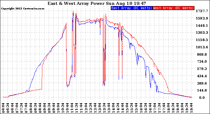 Solar PV/Inverter Performance Photovoltaic Panel Power Output