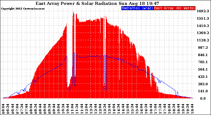 Solar PV/Inverter Performance East Array Power Output & Solar Radiation