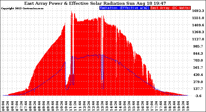 Solar PV/Inverter Performance East Array Power Output & Effective Solar Radiation