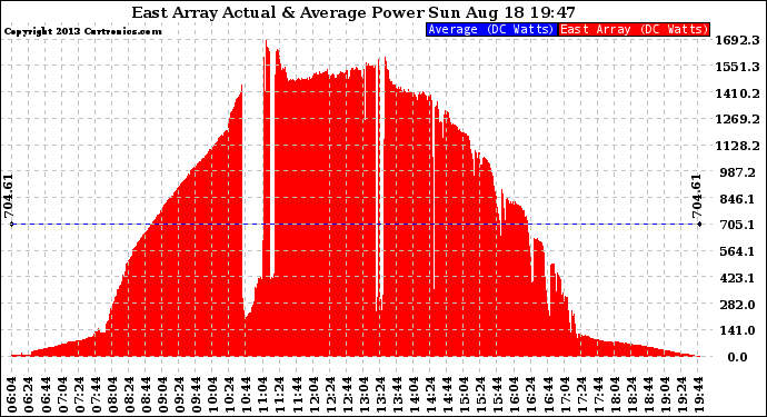 Solar PV/Inverter Performance East Array Actual & Average Power Output